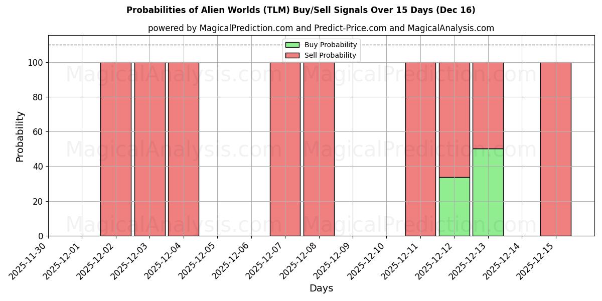 Probabilities of Fremmede verdener (TLM) Buy/Sell Signals Using Several AI Models Over 5 Days (16 Dec) 