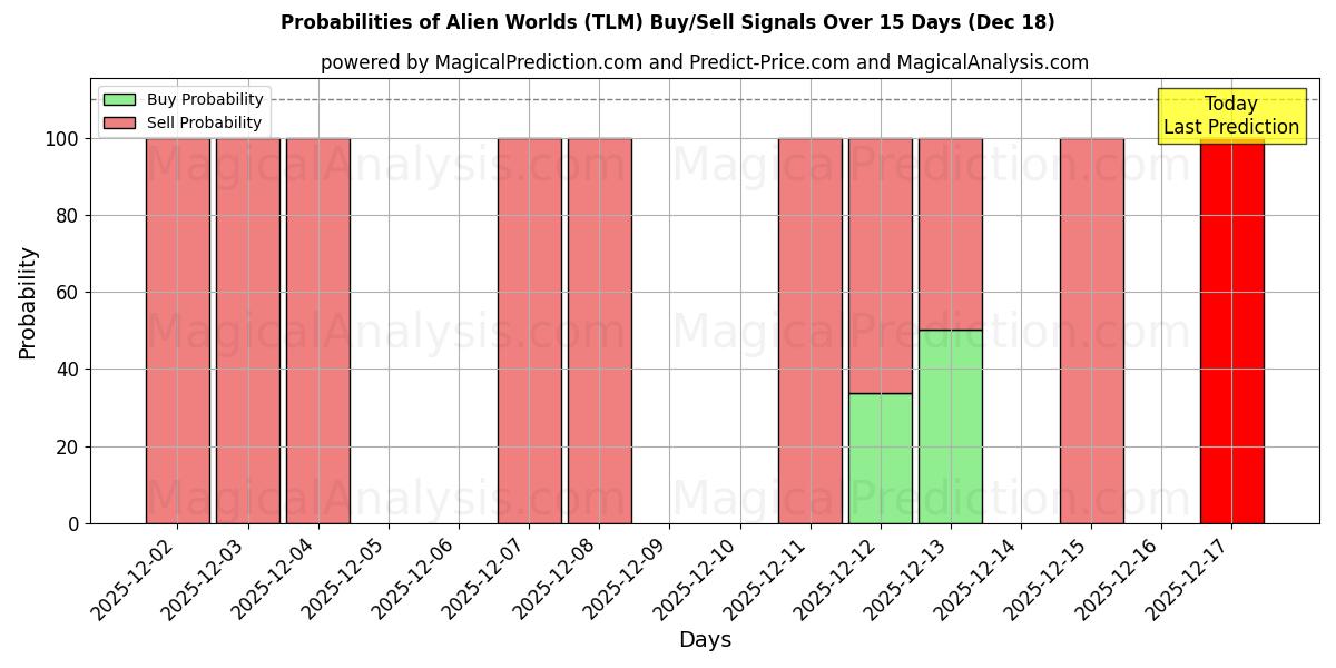 Probabilities of Fremde Welten (TLM) Buy/Sell Signals Using Several AI Models Over 5 Days (18 Dec) 