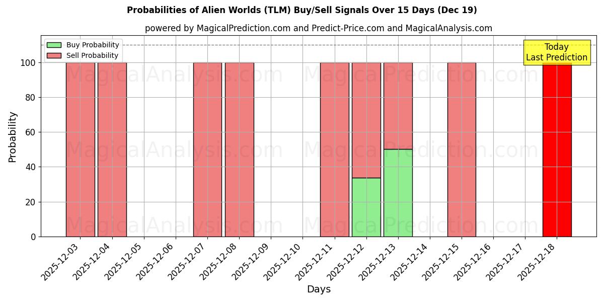 Probabilities of Alien Worlds (TLM) Buy/Sell Signals Using Several AI Models Over 5 Days (19 Dec) 