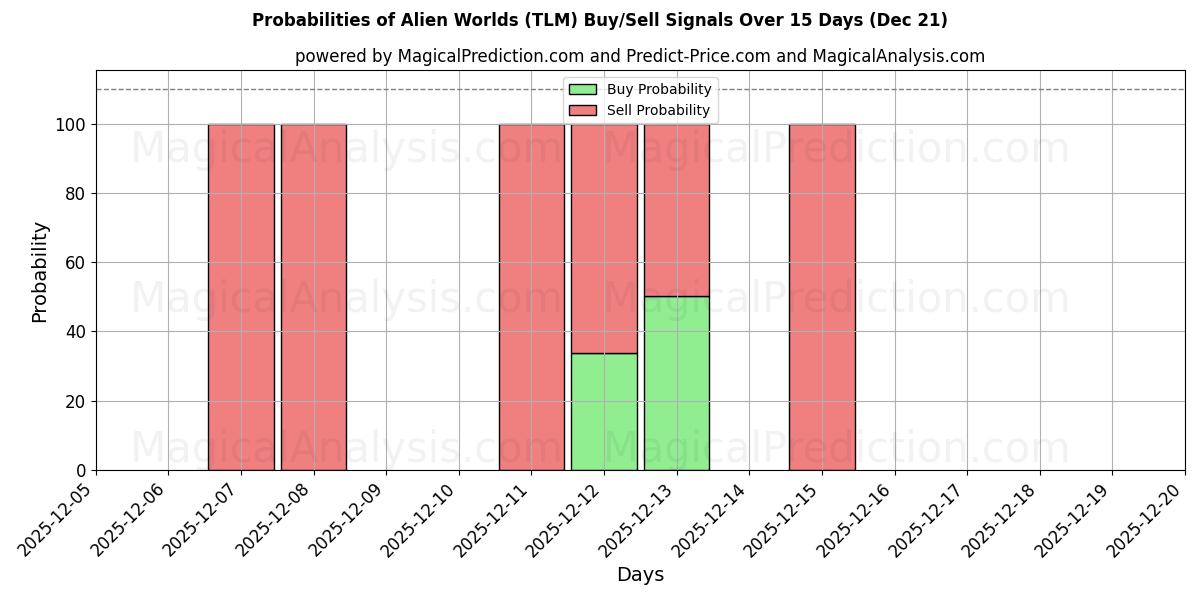 Probabilities of دنیای بیگانه (TLM) Buy/Sell Signals Using Several AI Models Over 5 Days (21 Dec) 