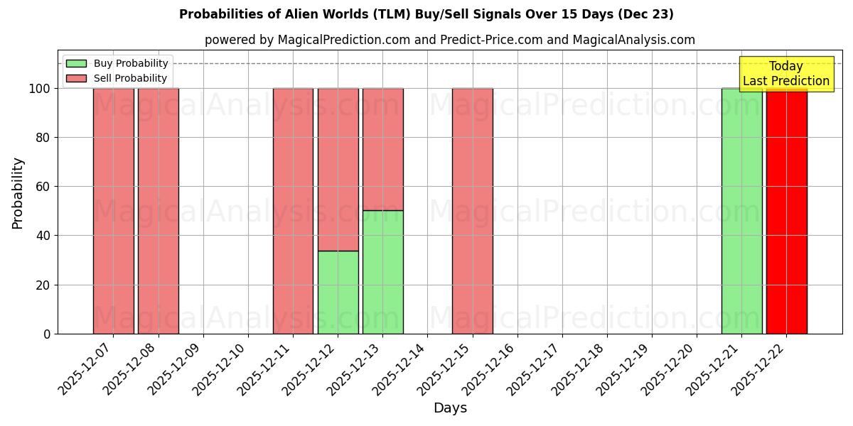 Probabilities of Alien Worlds (TLM) Buy/Sell Signals Using Several AI Models Over 5 Days (23 Dec) 