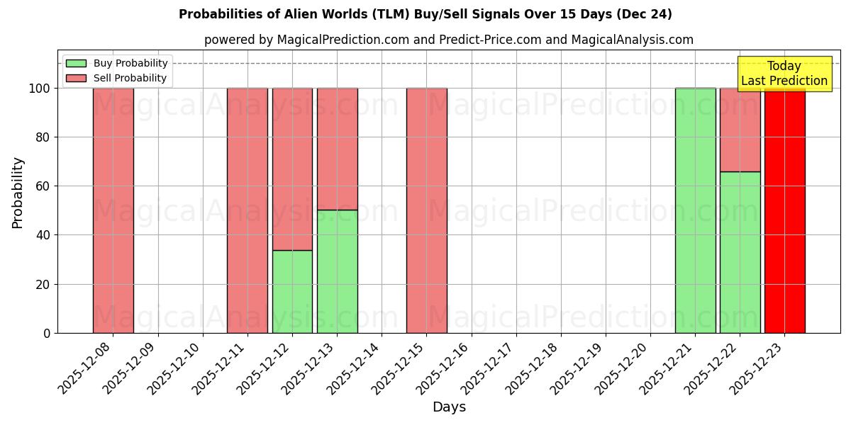 Probabilities of Mondi alieni (TLM) Buy/Sell Signals Using Several AI Models Over 5 Days (24 Dec) 