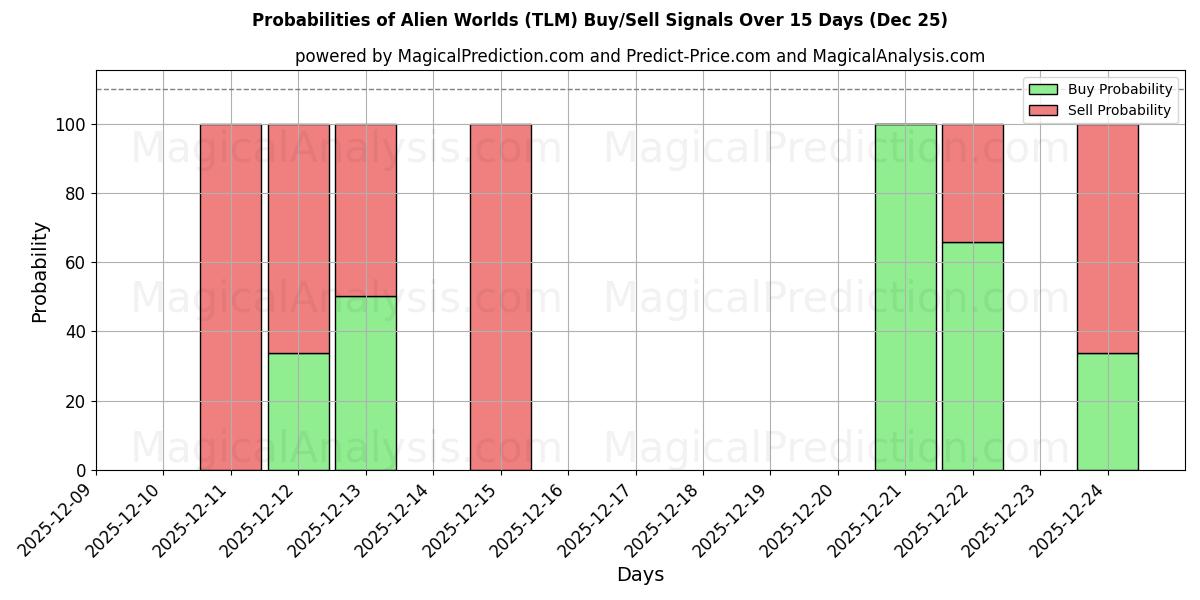 Probabilities of عوالم غريبة (TLM) Buy/Sell Signals Using Several AI Models Over 5 Days (25 Dec) 
