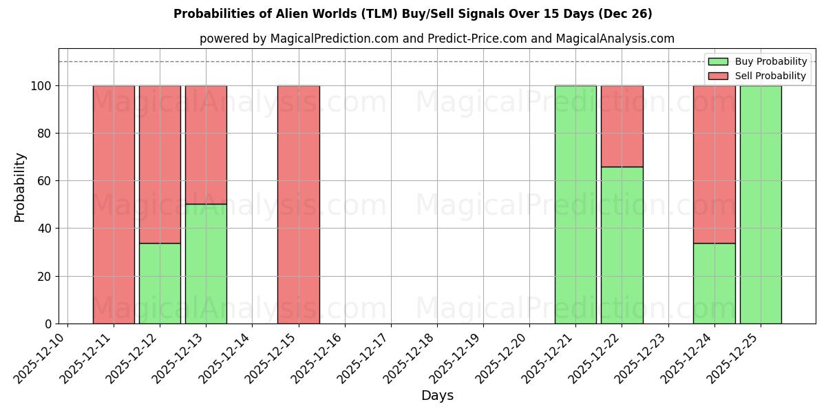 Probabilities of دنیای بیگانه (TLM) Buy/Sell Signals Using Several AI Models Over 5 Days (26 Dec) 