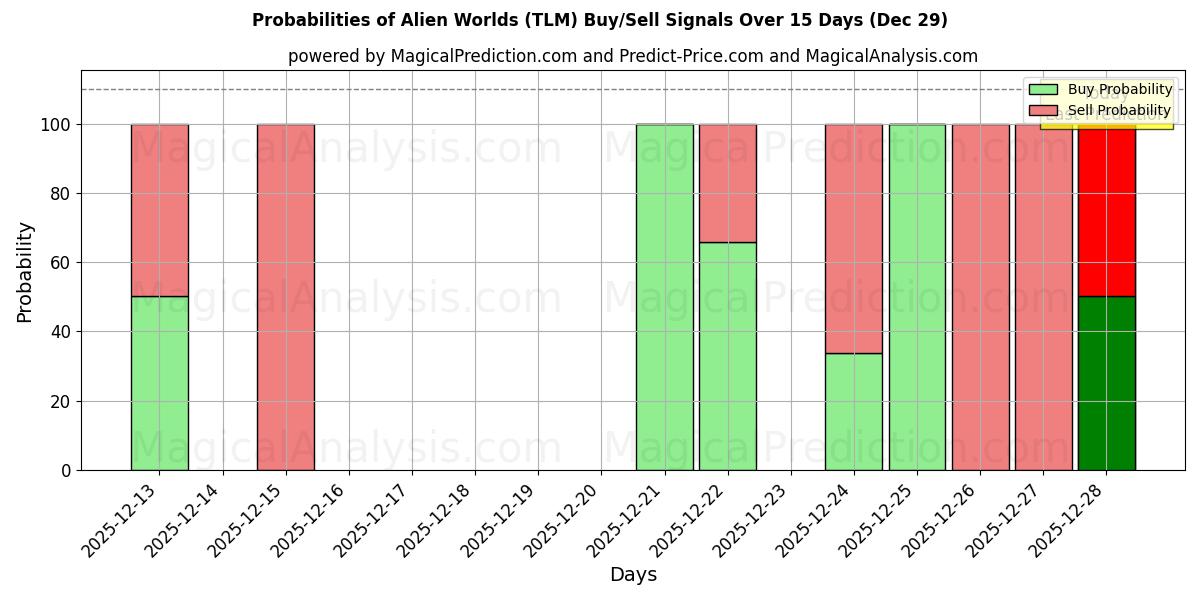 Probabilities of Fremde Welten (TLM) Buy/Sell Signals Using Several AI Models Over 5 Days (29 Dec) 