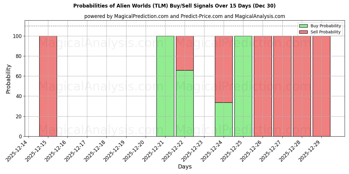 Probabilities of Alien Worlds (TLM) Buy/Sell Signals Using Several AI Models Over 5 Days (30 Dec) 