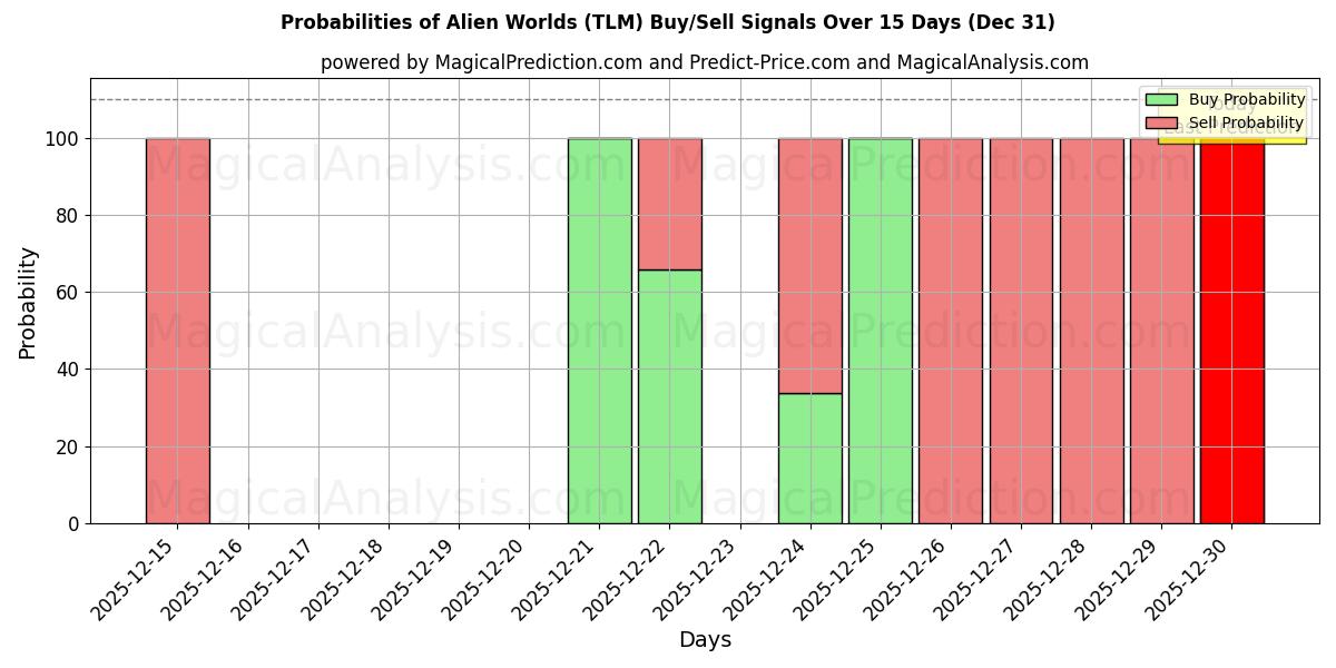 Probabilities of دنیای بیگانه (TLM) Buy/Sell Signals Using Several AI Models Over 5 Days (31 Dec) 