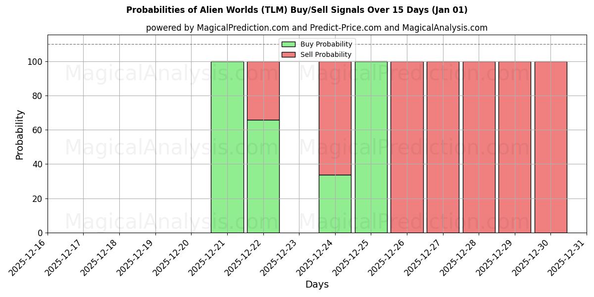 Probabilities of Fremmede verdener (TLM) Buy/Sell Signals Using Several AI Models Over 5 Days (01 Jan) 