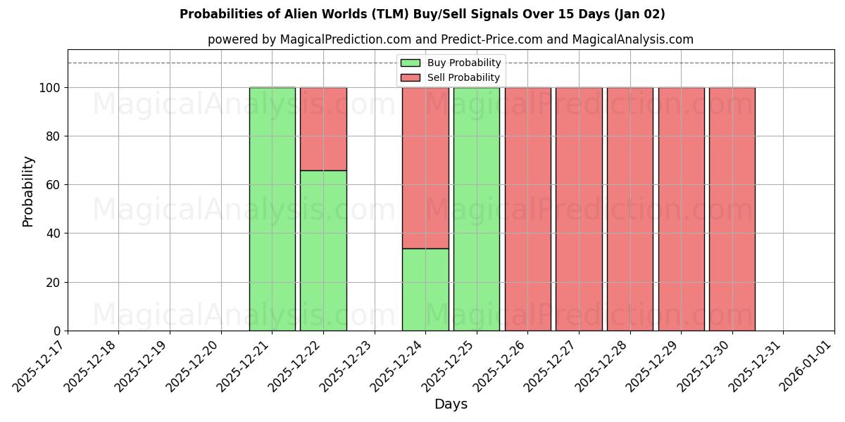 Probabilities of Mundos alienígenas (TLM) Buy/Sell Signals Using Several AI Models Over 5 Days (02 Jan) 