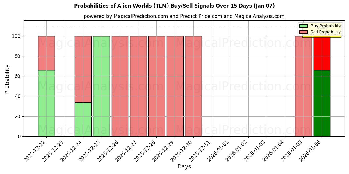 Probabilities of Fremmede verdener (TLM) Buy/Sell Signals Using Several AI Models Over 5 Days (05 Jan) 