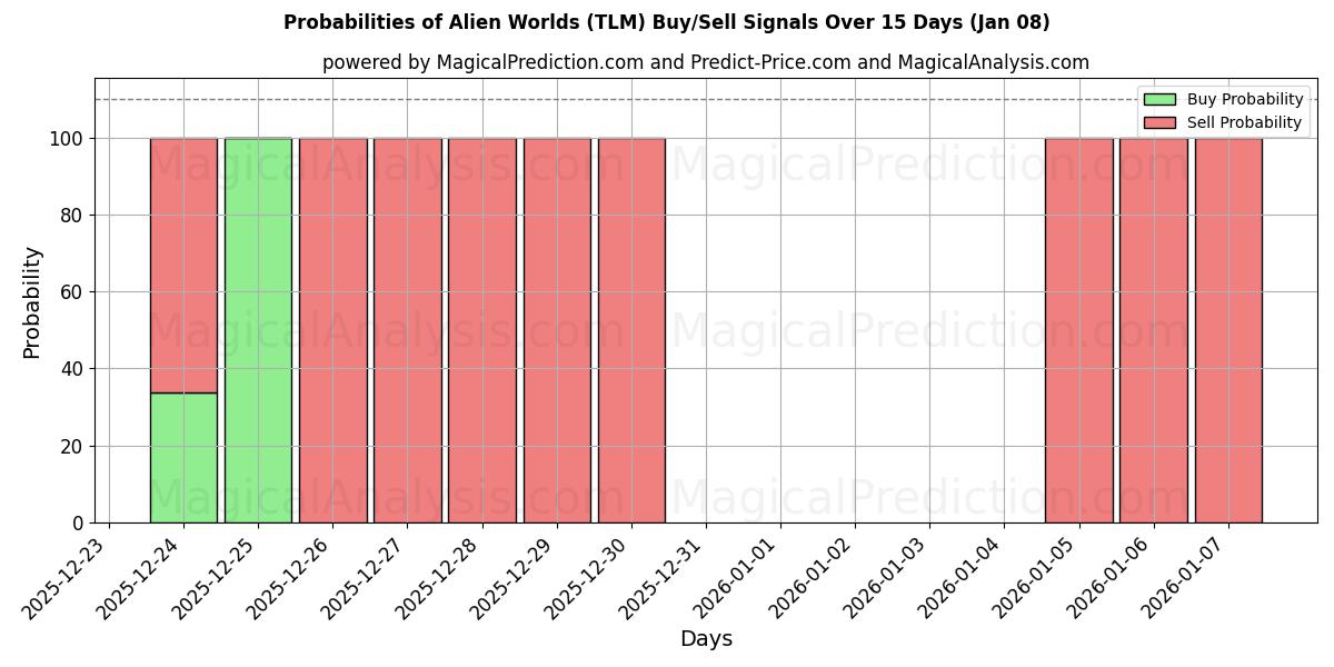Probabilities of عوالم غريبة (TLM) Buy/Sell Signals Using Several AI Models Over 5 Days (07 Jan) 