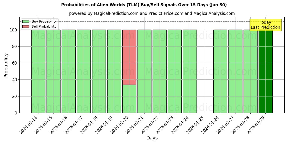 Probabilities of عوالم غريبة (TLM) Buy/Sell Signals Using Several AI Models Over 5 Days (30 Jan) 