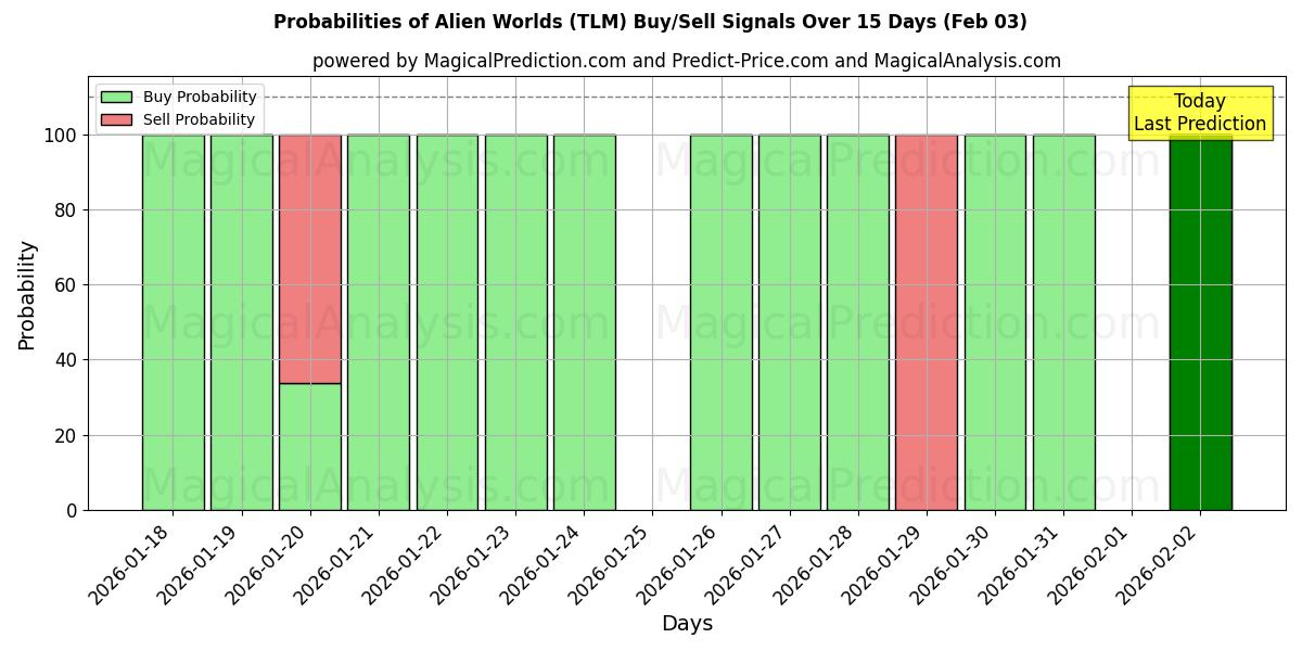 Probabilities of عوالم غريبة (TLM) Buy/Sell Signals Using Several AI Models Over 5 Days (03 Feb) 