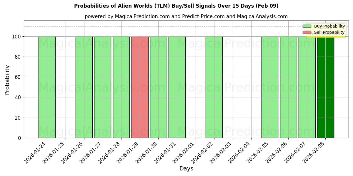 Probabilities of عوالم غريبة (TLM) Buy/Sell Signals Using Several AI Models Over 5 Days (09 Feb) 