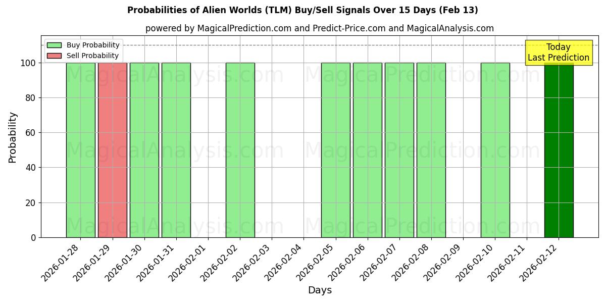 Probabilities of Mundos alienígenas (TLM) Buy/Sell Signals Using Several AI Models Over 5 Days (13 Feb) 