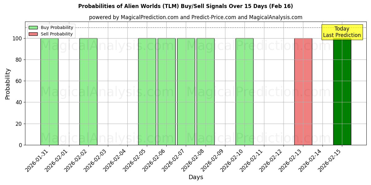 Probabilities of Mundos alienígenas (TLM) Buy/Sell Signals Using Several AI Models Over 5 Days (16 Feb) 