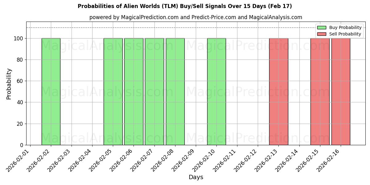 Probabilities of Чужие миры (TLM) Buy/Sell Signals Using Several AI Models Over 5 Days (17 Feb) 