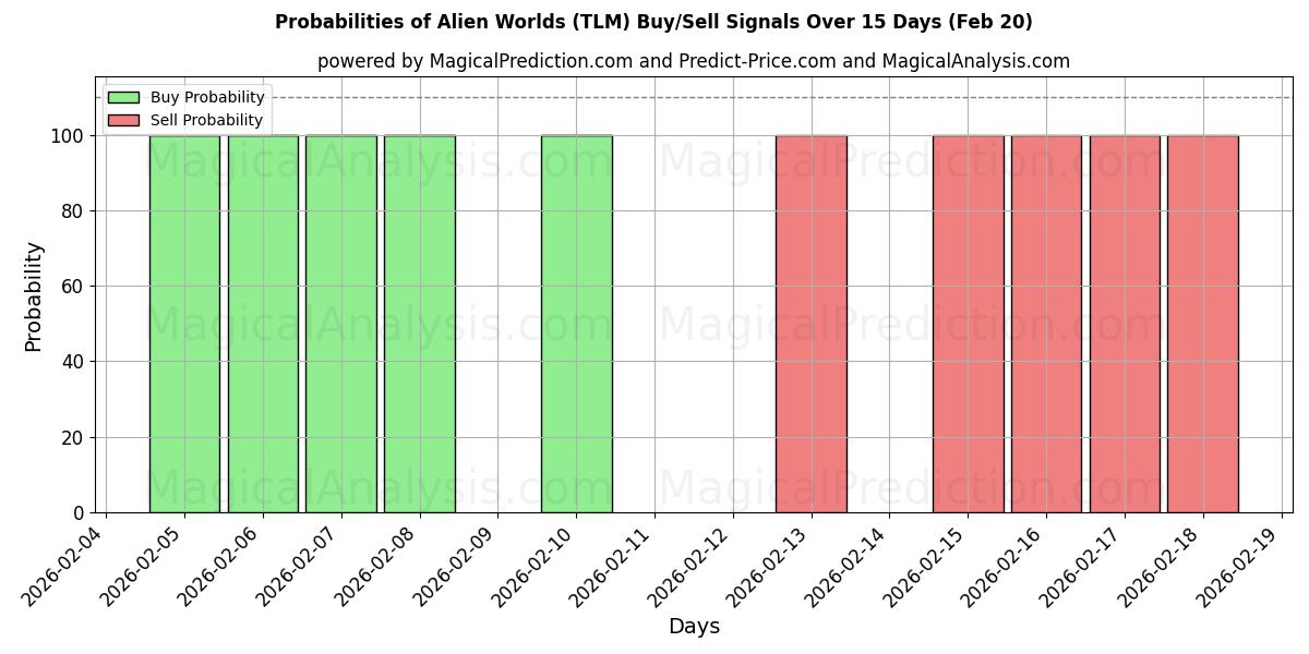 Probabilities of Mundos alienígenas (TLM) Buy/Sell Signals Using Several AI Models Over 5 Days (20 Feb) 