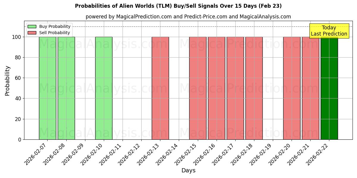 Probabilities of Чужие миры (TLM) Buy/Sell Signals Using Several AI Models Over 5 Days (23 Feb) 