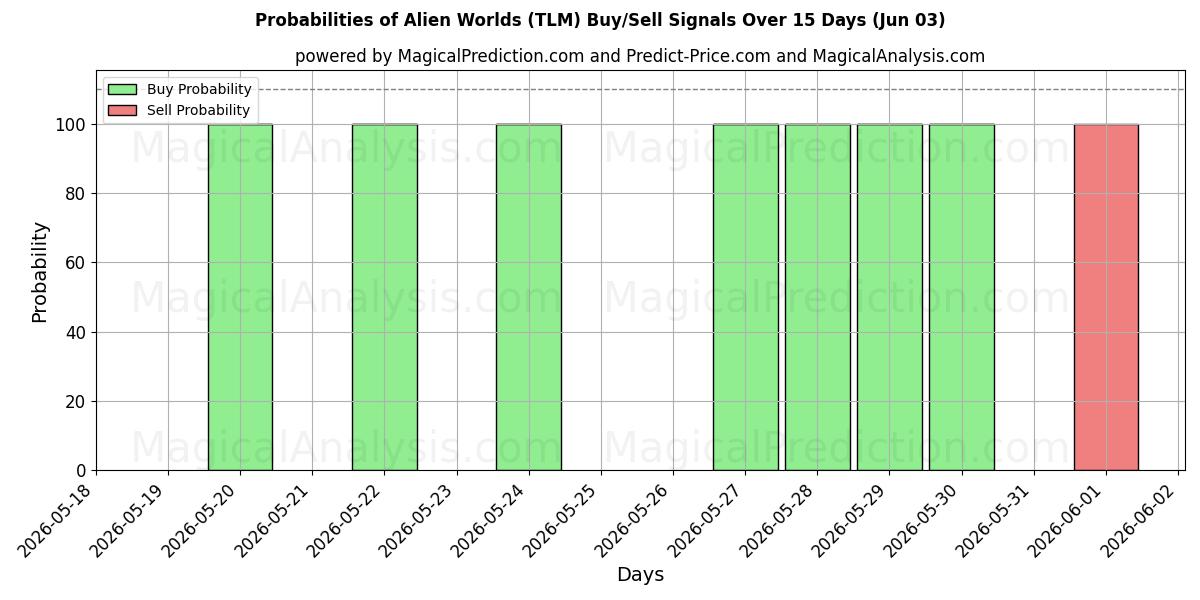 Probabilities of Mundos alienígenas (TLM) Buy/Sell Signals Using Several AI Models Over 5 Days (03 Jun) 