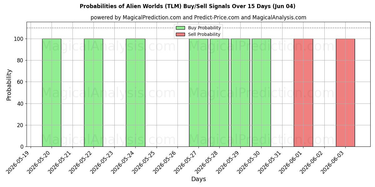 Probabilities of Mondes extraterrestres (TLM) Buy/Sell Signals Using Several AI Models Over 5 Days (04 Jun) 