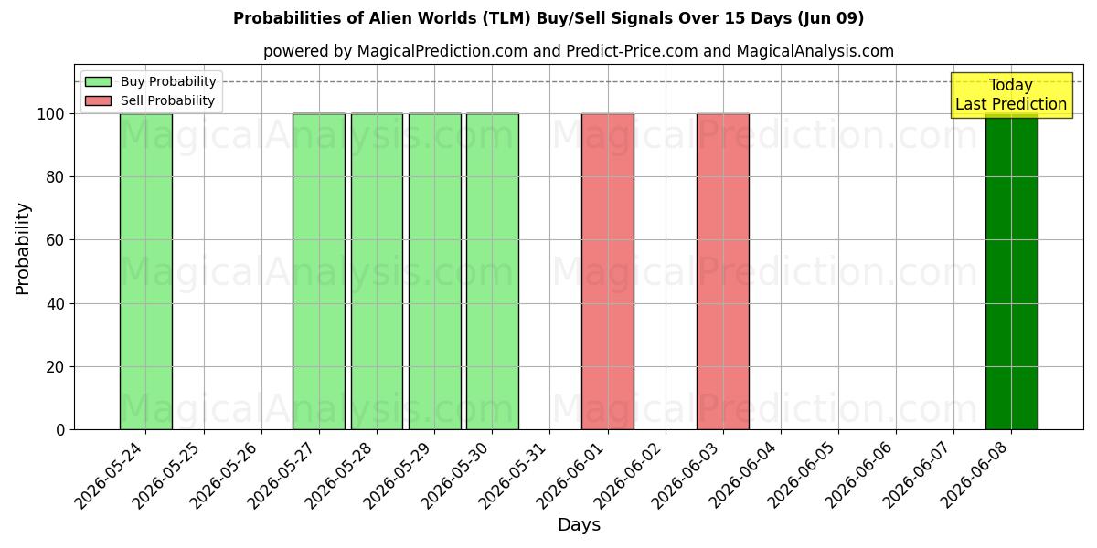 Probabilities of عوالم غريبة (TLM) Buy/Sell Signals Using Several AI Models Over 5 Days (09 Jun) 