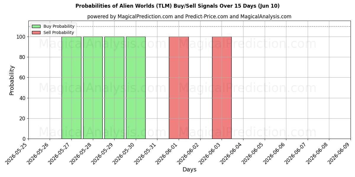 Probabilities of विदेशी संसार (TLM) Buy/Sell Signals Using Several AI Models Over 5 Days (10 Jun) 