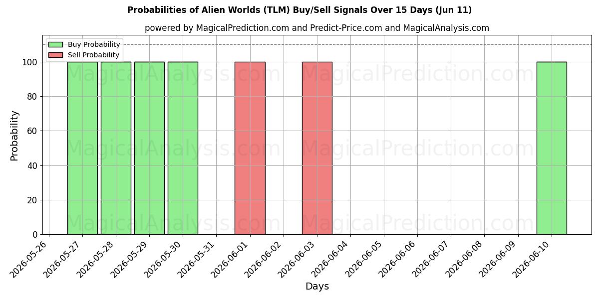 Probabilities of Fremmede verdener (TLM) Buy/Sell Signals Using Several AI Models Over 5 Days (11 Jun) 