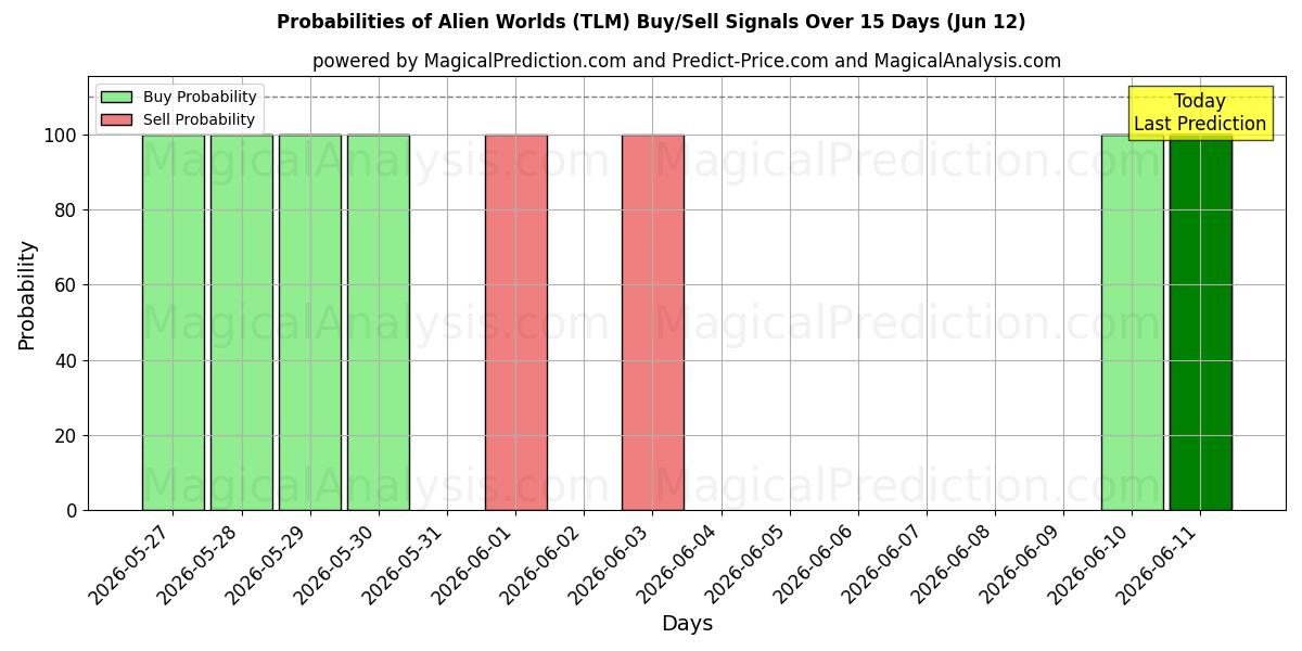 Probabilities of Чужие миры (TLM) Buy/Sell Signals Using Several AI Models Over 5 Days (12 Jun) 