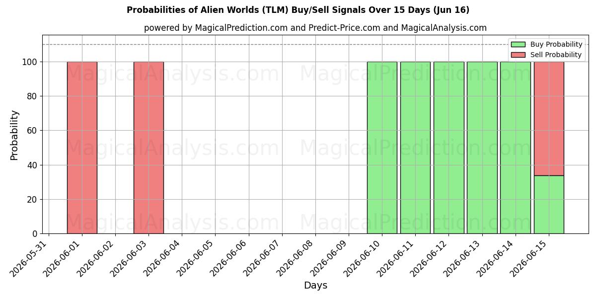Probabilities of 外星世界 (TLM) Buy/Sell Signals Using Several AI Models Over 5 Days (16 Jun) 