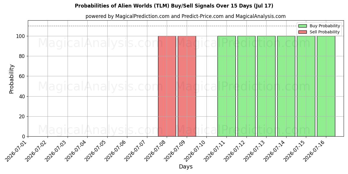 Probabilities of 외계 세계 (TLM) Buy/Sell Signals Using Several AI Models Over 5 Days (17 Jul) 