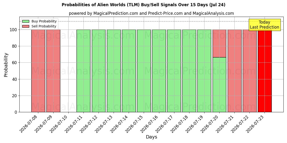 Probabilities of عوالم غريبة (TLM) Buy/Sell Signals Using Several AI Models Over 5 Days (24 Jul) 