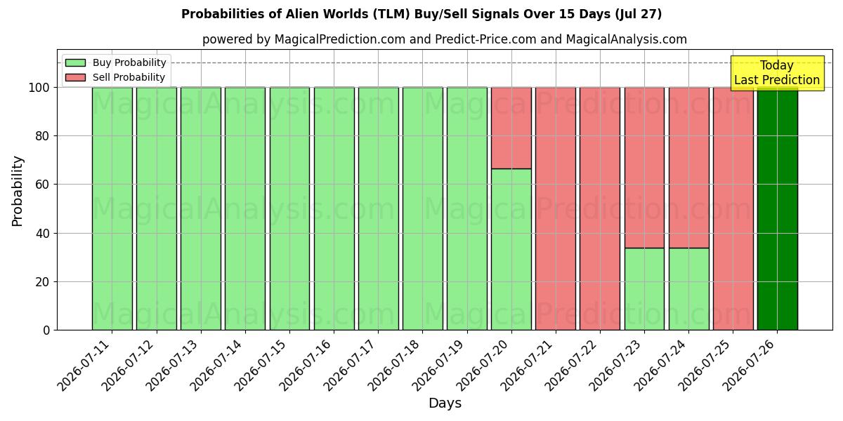 Probabilities of Чужие миры (TLM) Buy/Sell Signals Using Several AI Models Over 5 Days (27 Jul) 