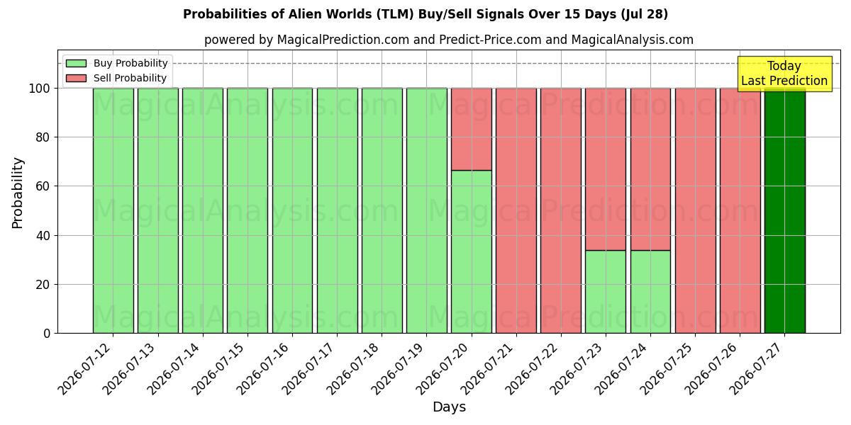 Probabilities of Alien Worlds (TLM) Buy/Sell Signals Using Several AI Models Over 5 Days (28 Jul) 