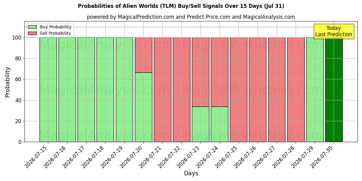 Probabilities of 外星世界 (TLM) Buy/Sell Signals Using Several AI Models Over 5 Days (31 Jul) 