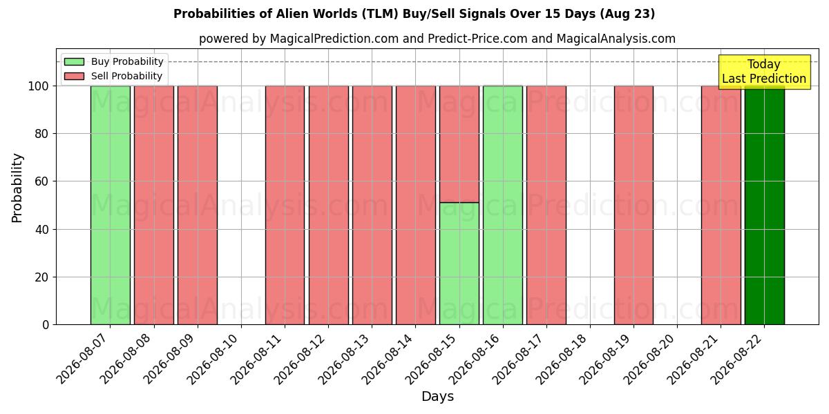 Probabilities of Alien Worlds (TLM) Buy/Sell Signals Using Several AI Models Over 5 Days (18 Aug) 