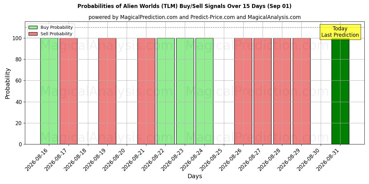Probabilities of 외계 세계 (TLM) Buy/Sell Signals Using Several AI Models Over 5 Days (01 Sep) 