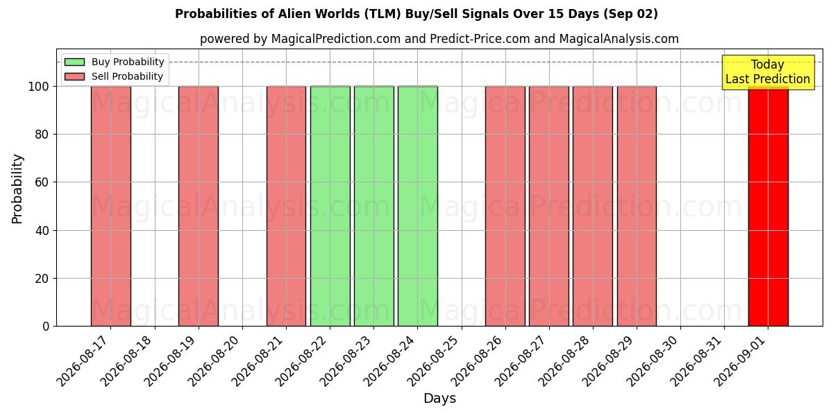 Probabilities of Mondes extraterrestres (TLM) Buy/Sell Signals Using Several AI Models Over 5 Days (02 Sep) 