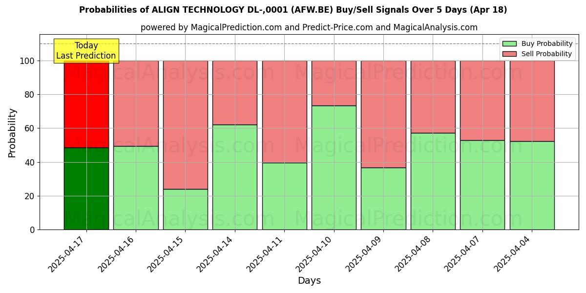 Probabilities of ALIGN TECHNOLOGY DL-,0001 (AFW.BE) Buy/Sell Signals Using Several AI Models Over 5 Days (31 Jul) 