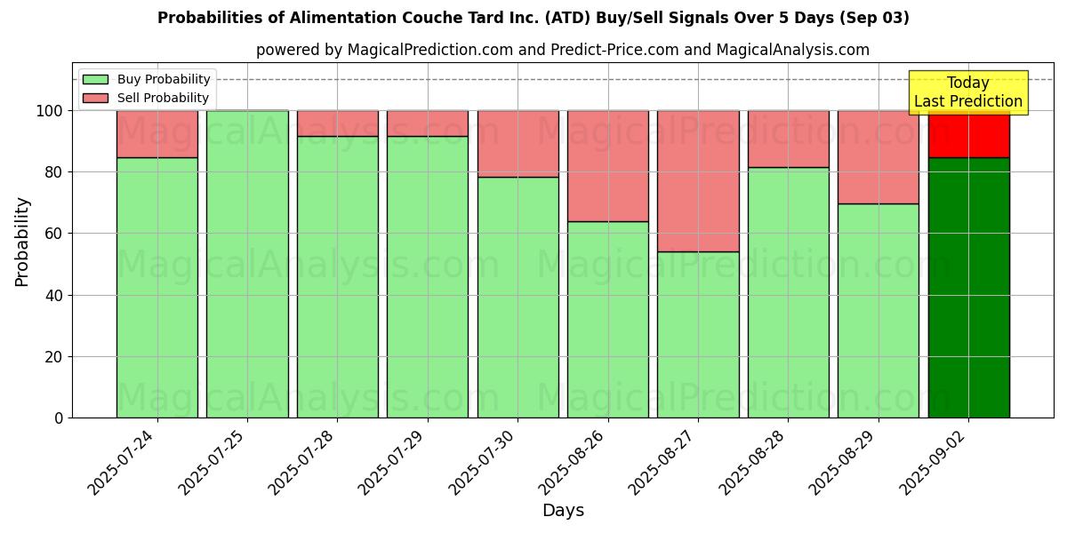 AI Modelleri ile Alimentation Couche Tard Inc. (ATD) Al/Sat Sinyalleri Olasılıkları 10 Günlük (03 Sep) Probabilities of Alimentation Couche Tard Inc. (ATD) Buy/Sell Signals Using Several AI Models Over 5 Days (03 Sep)