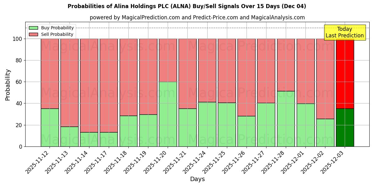Probabilities of Alina Holdings PLC (ALNA) Buy/Sell Signals Using Several AI Models Over 5 Days (04 Dec) 