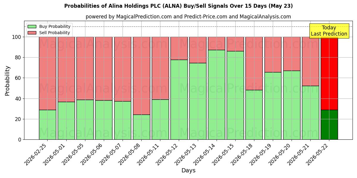 Probabilities of Alina Holdings PLC (ALNA) Buy/Sell Signals Using Several AI Models Over 5 Days (23 May) 