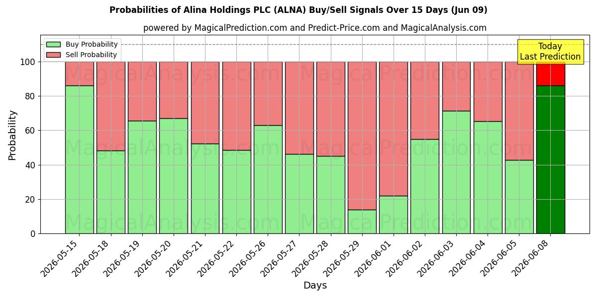 Probabilities of Alina Holdings PLC (ALNA) Buy/Sell Signals Using Several AI Models Over 5 Days (09 Jun) 