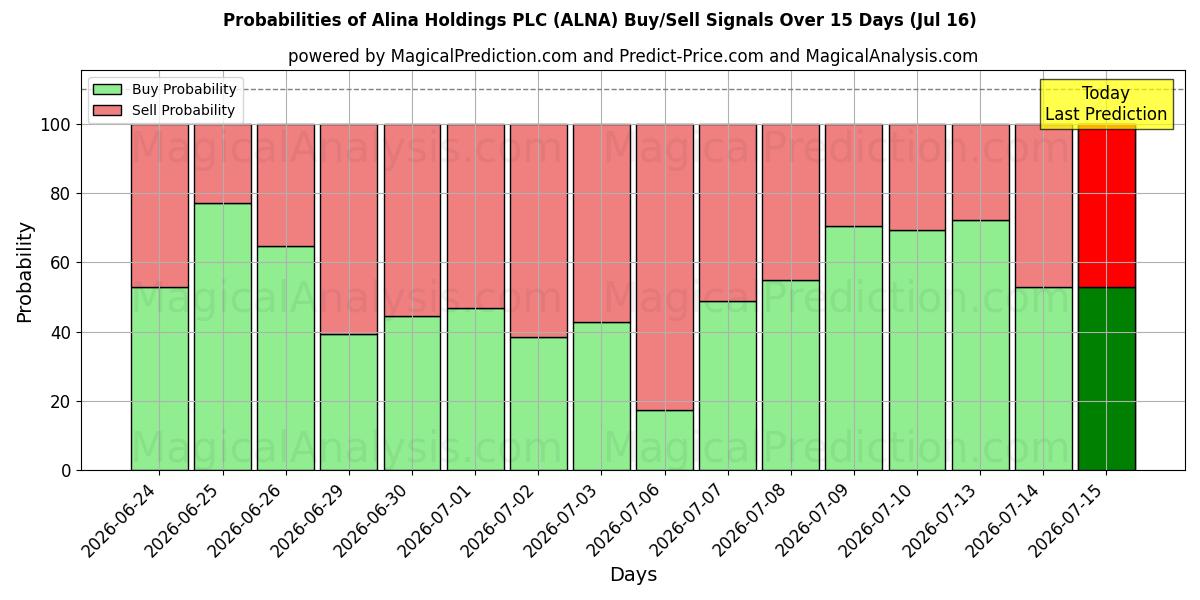 Probabilities of Alina Holdings PLC (ALNA) Buy/Sell Signals Using Several AI Models Over 5 Days (16 Jul) 