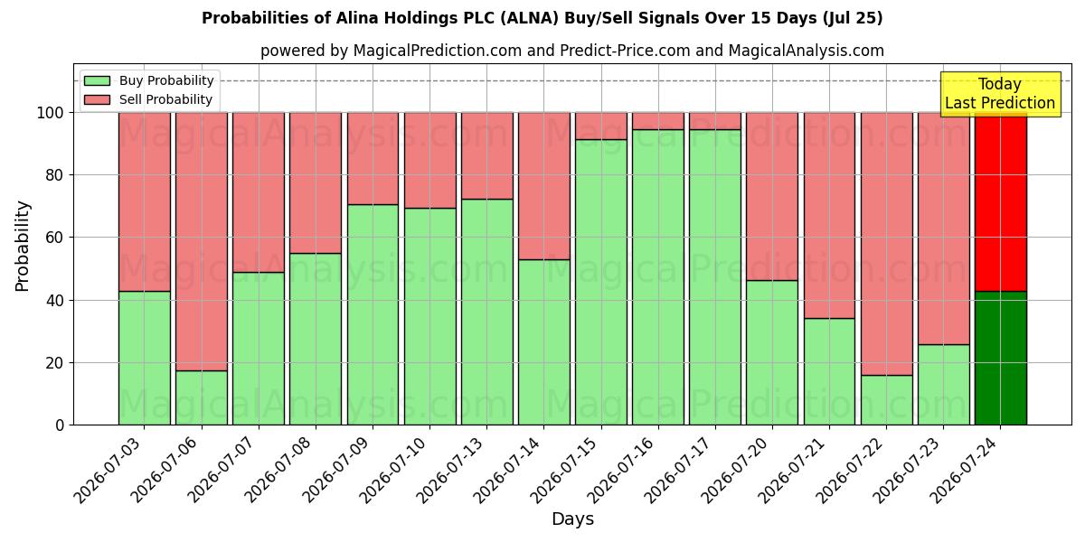Probabilities of Alina Holdings PLC (ALNA) Buy/Sell Signals Using Several AI Models Over 5 Days (25 Jul) 