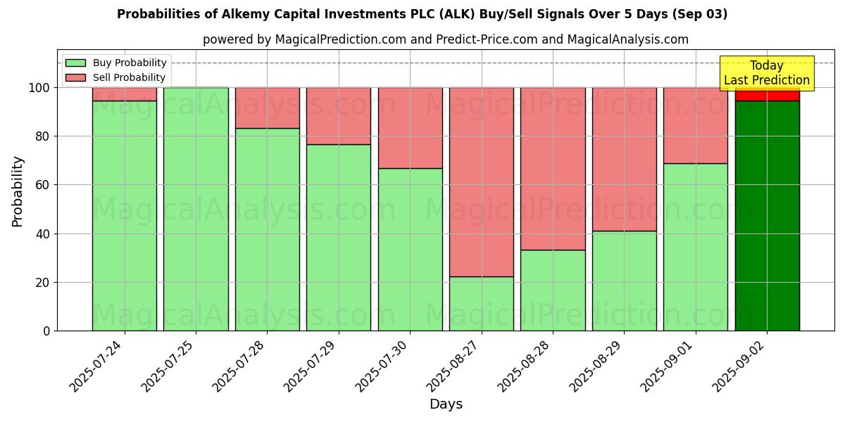 Probabilities of Alkemy Capital Investments PLC (ALK) Buy/Sell Signals Using Several AI Models Over 5 Days (03 Sep) 