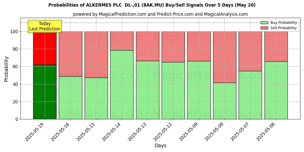 Probabilities of ALKERMES PLC  DL-,01 (8AK.MU) Buy/Sell Signals Using Several AI Models Over 5 Days (20 May) 