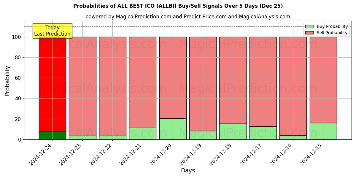 Probabilities of 所有最好的 ICO (ALLBI) Buy/Sell Signals Using Several AI Models Over 5 Days (25 Dec) 