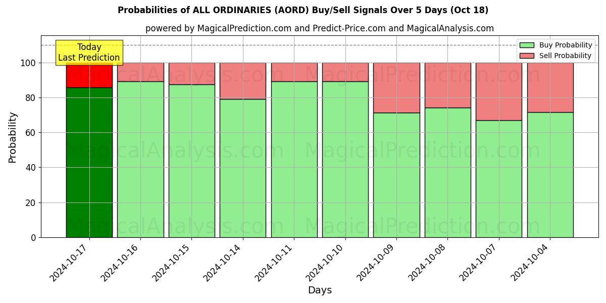 Probabilities of 모든 일반 (AORD) Buy/Sell Signals Using Several AI Models Over 5 Days (18 Oct) 