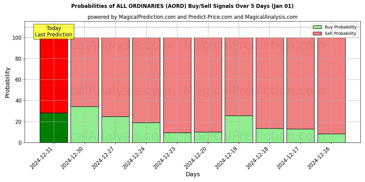 Probabilities of TOUS LES ORDINAIRES (AORD) Buy/Sell Signals Using Several AI Models Over 5 Days (01 Jan) 